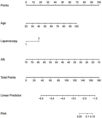 Development and validation of a nomogram to predict the risk factors of major complications after radical rectal cancer surgery